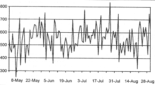 Fig 1. The result of using random numbers to stimulate the monthly incidence of Sporadic E