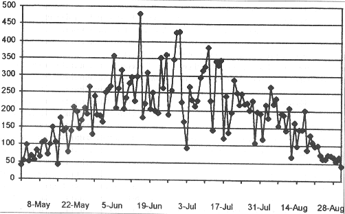 Fig 2. A seasonalised version of the random simulation of the monthly incidence of Sporadic E