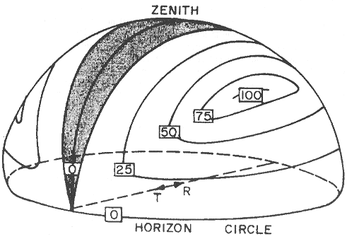 Figure 3: Distribution of useful meteor radients, displayed by contours on the celestial hemisphere