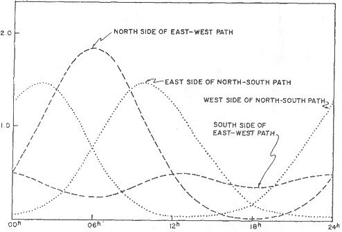 Figure 4: Predicted diurnal variations in random meteor counts