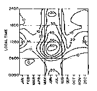 Fig 2: Average occurrence of sporadic-E in the Northern temperate zone as a percentage of time. The curves on this graph are line of constant percentage. Note that the peak period for sporadic-E is 0900 to 1100 during June and July. 