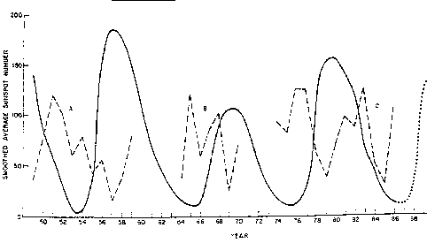 Fig 4: Relationship between the solar cycle (solid curve) and the occurrence of sporadic-E in the northern temperate zone. The three studies of sporadic-E occurrence shown here used different criteria and are not directly comparable.