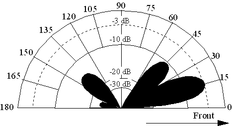 Fig 3 - H-plane Radiation Pattern for a Single 6-Element Yagi at 1.0 Wavelength High 