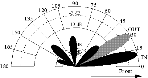 Fig 5 - H-plane Radiation Pattern for Two Stacked 6-Element Yagis Fed In and Out of Phase