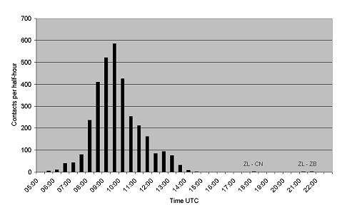 Figure 1: EU contacts per day, 1988 to 1992
