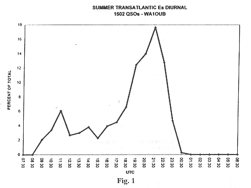 Summer TransAtlantic Es Diurnal