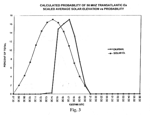 Calculated Probability of 50MHz TransAtlantic Es.